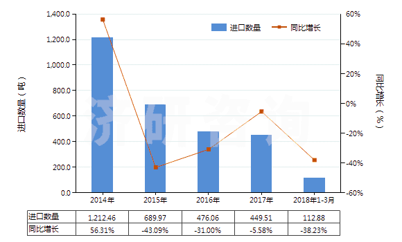 2014-2018年3月中國非零售與棉混紡腈綸短纖紗線(混紡指按重量計(jì)聚丙烯腈及其變性短纖含量在85%以下)(HS55096200)進(jìn)口量及增速統(tǒng)計(jì)